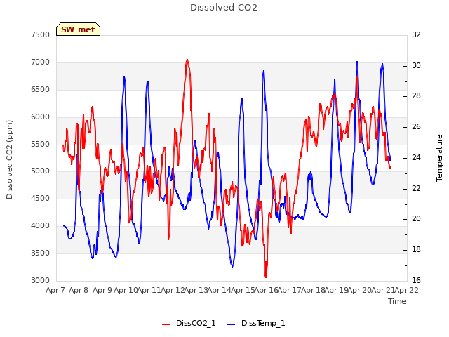 plot of Dissolved CO2