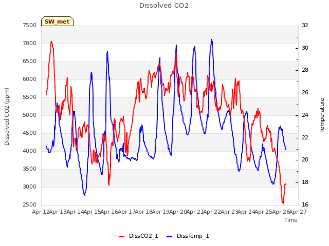 plot of Dissolved CO2