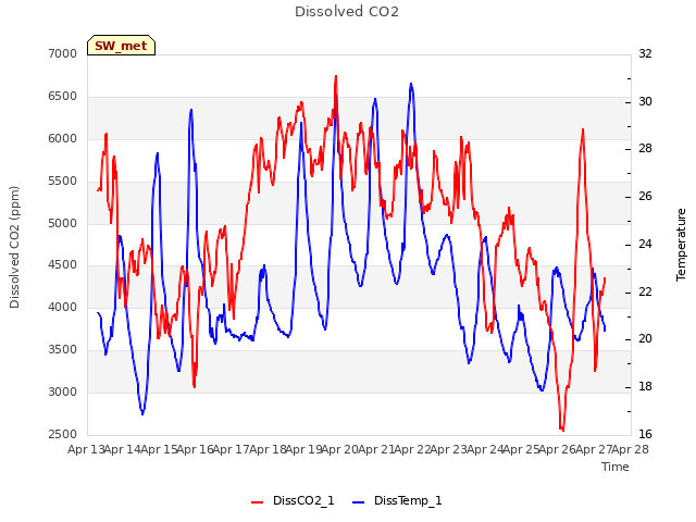 plot of Dissolved CO2