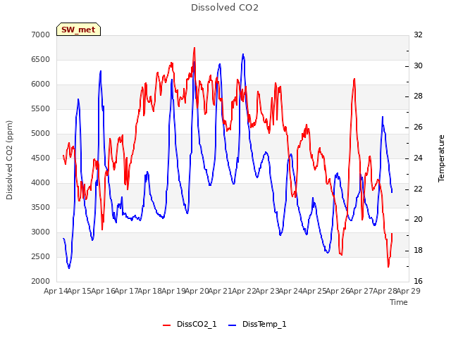 plot of Dissolved CO2