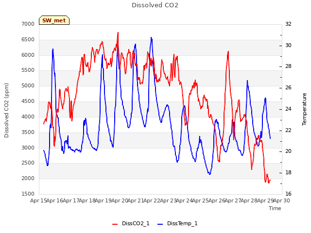 plot of Dissolved CO2