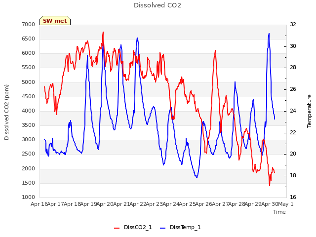 plot of Dissolved CO2