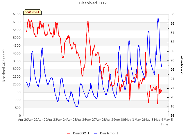 plot of Dissolved CO2