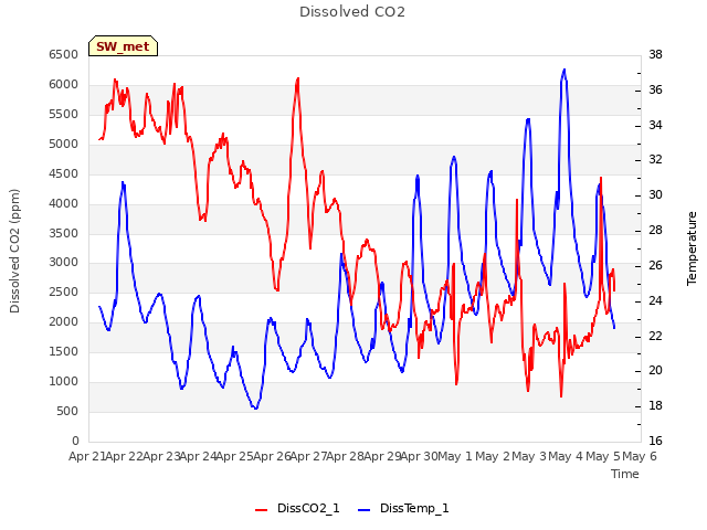 plot of Dissolved CO2