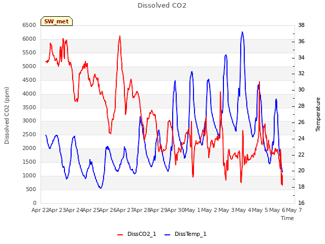 plot of Dissolved CO2