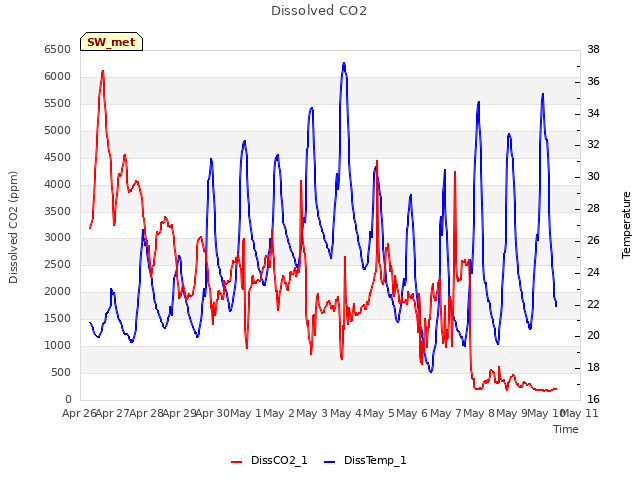 plot of Dissolved CO2