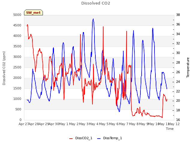 plot of Dissolved CO2