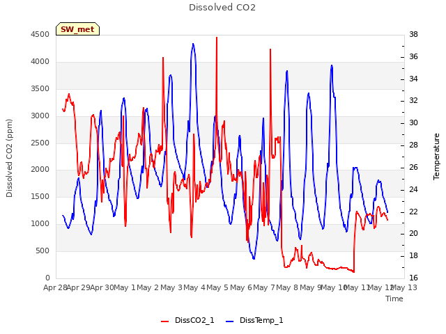 plot of Dissolved CO2