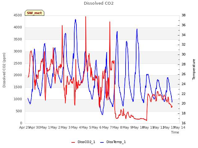 plot of Dissolved CO2