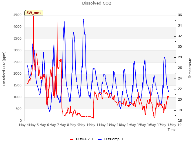 plot of Dissolved CO2