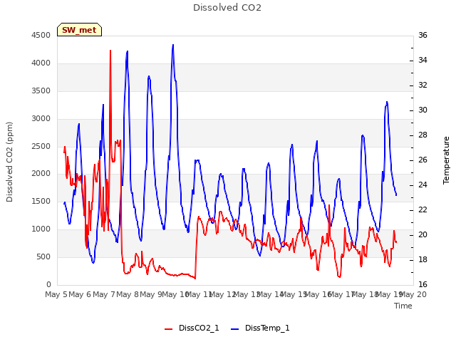 plot of Dissolved CO2