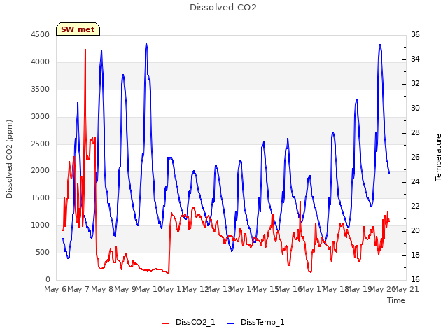 plot of Dissolved CO2