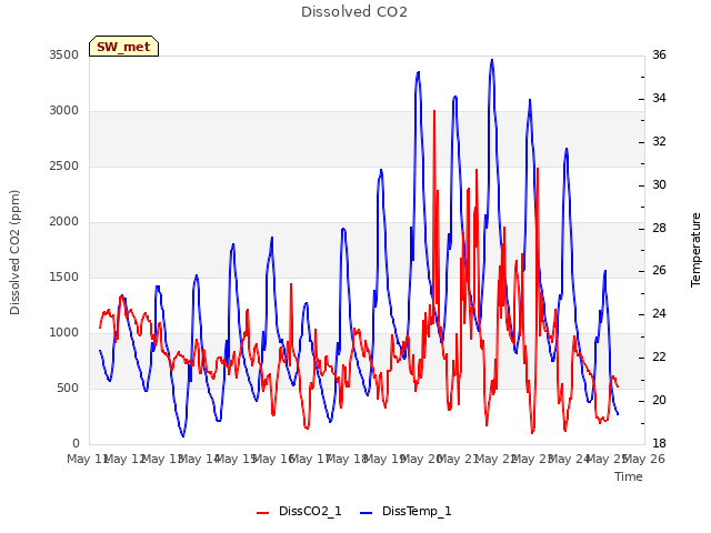 plot of Dissolved CO2