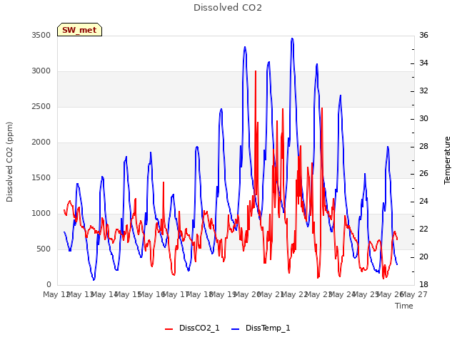 plot of Dissolved CO2