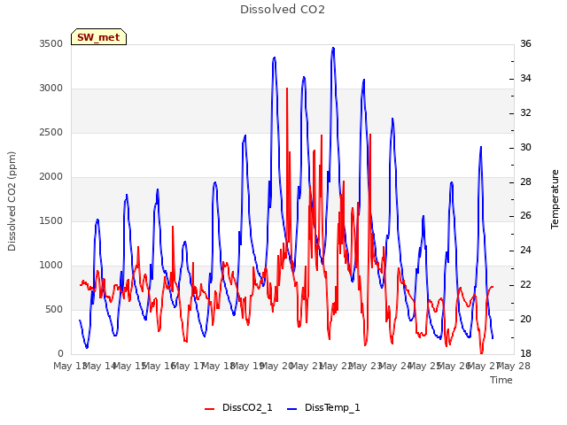 plot of Dissolved CO2