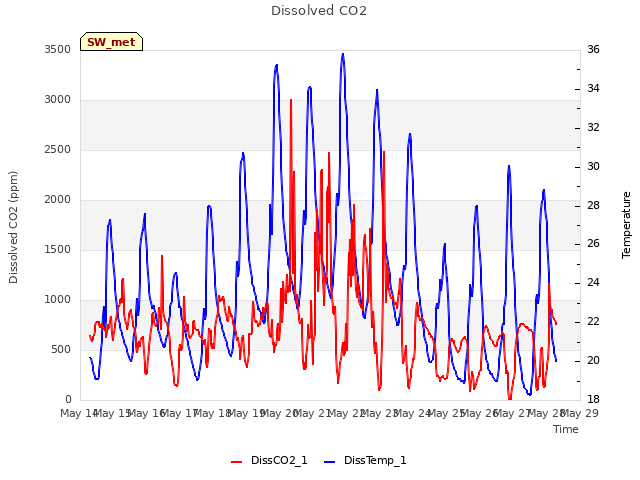 plot of Dissolved CO2