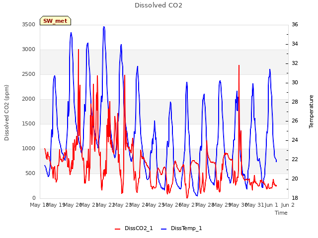 plot of Dissolved CO2