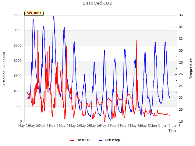 plot of Dissolved CO2