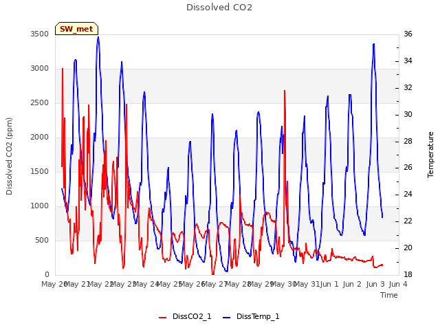 plot of Dissolved CO2