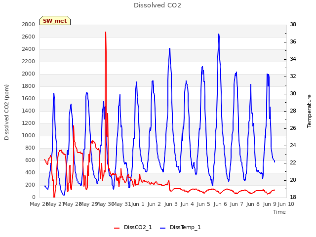 plot of Dissolved CO2