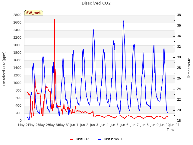 plot of Dissolved CO2