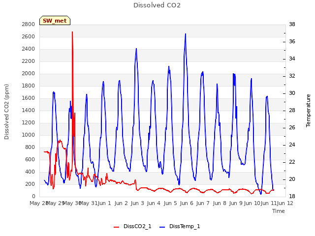 plot of Dissolved CO2