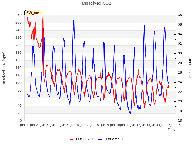 plot of Dissolved CO2