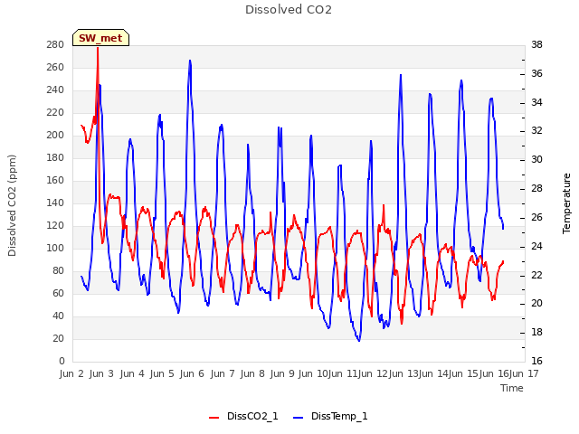 plot of Dissolved CO2