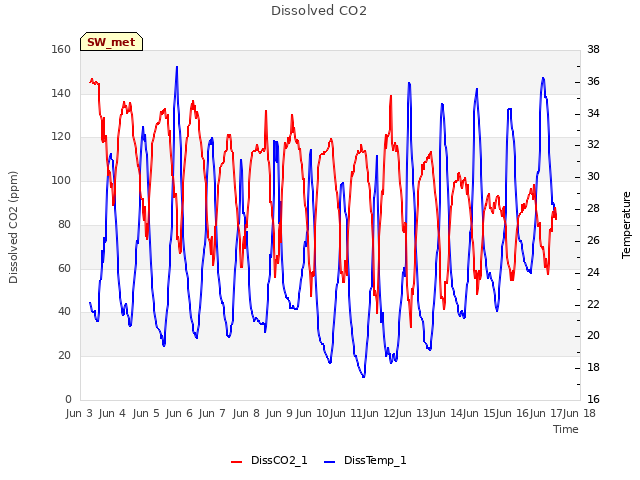 plot of Dissolved CO2