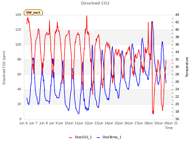 plot of Dissolved CO2