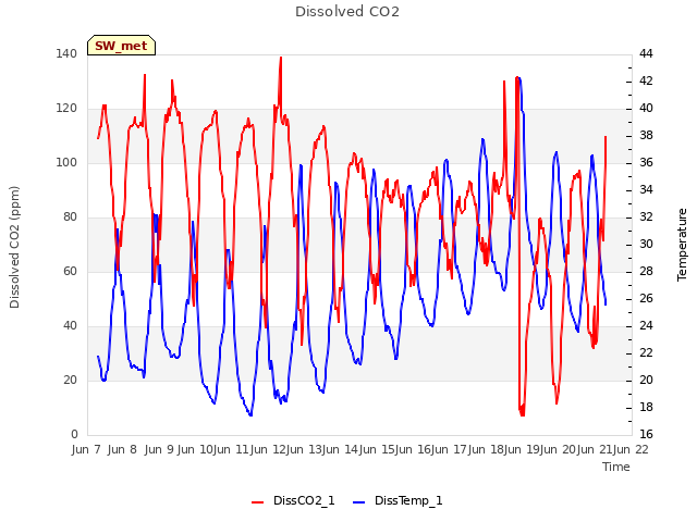 plot of Dissolved CO2