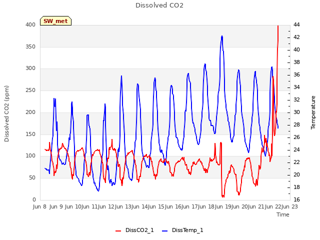 plot of Dissolved CO2