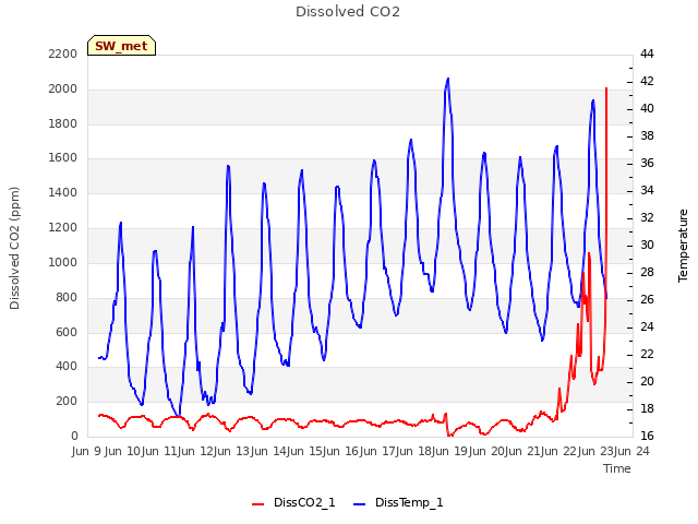 plot of Dissolved CO2