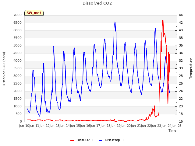 plot of Dissolved CO2