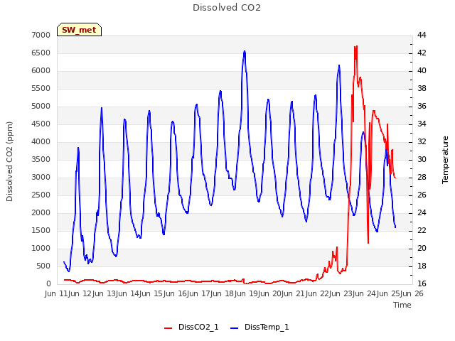 plot of Dissolved CO2