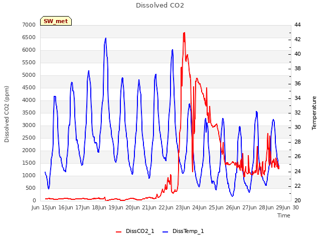 plot of Dissolved CO2