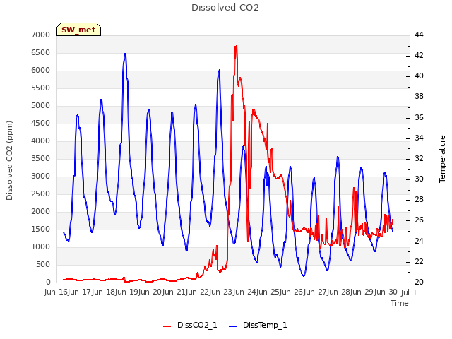 plot of Dissolved CO2