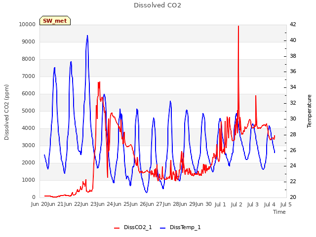 plot of Dissolved CO2