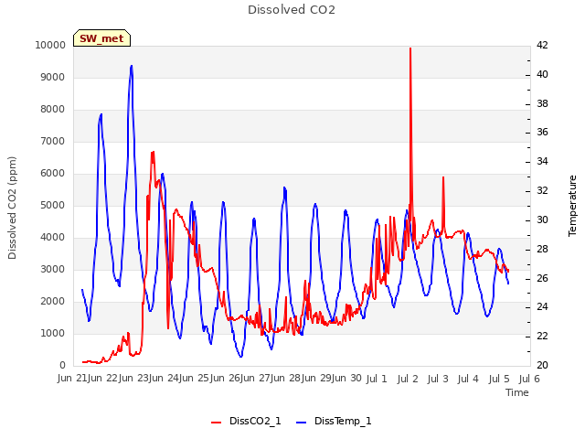 plot of Dissolved CO2