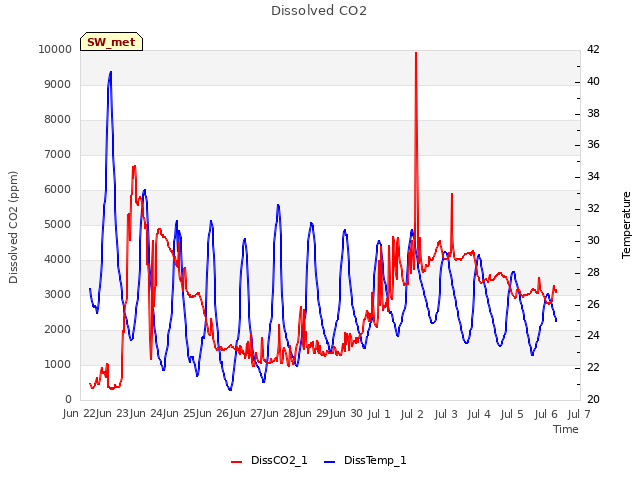 plot of Dissolved CO2