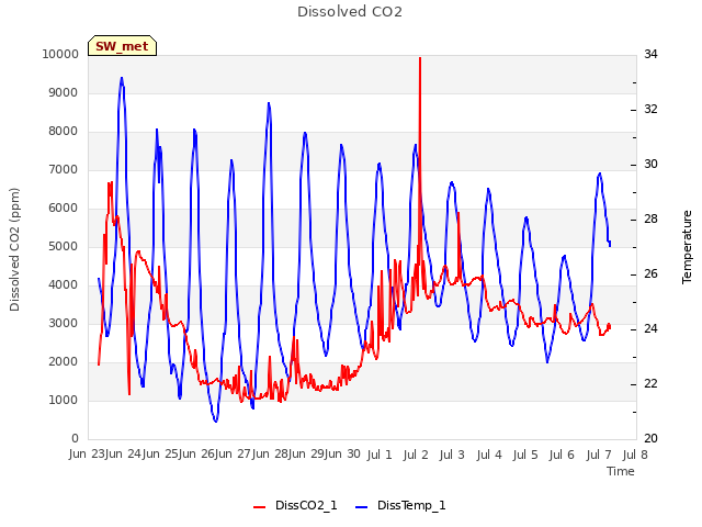 plot of Dissolved CO2
