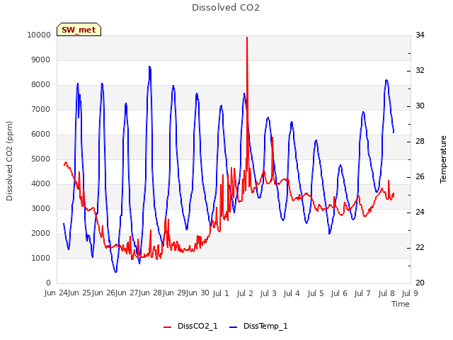 plot of Dissolved CO2