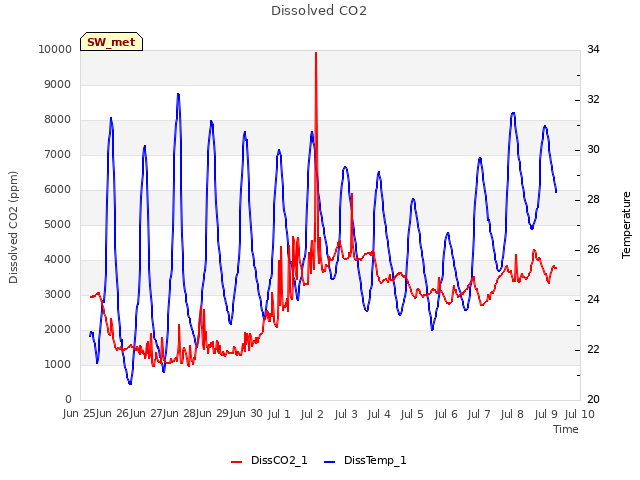 plot of Dissolved CO2