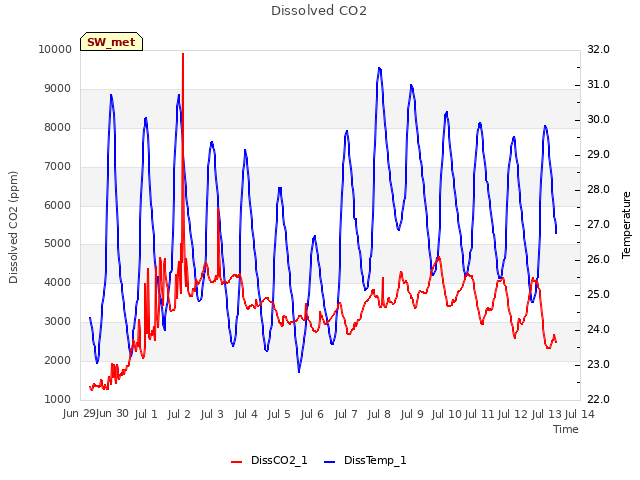 plot of Dissolved CO2