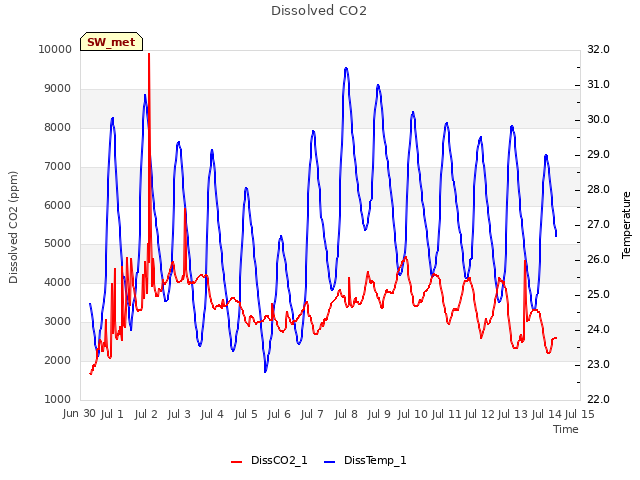 plot of Dissolved CO2