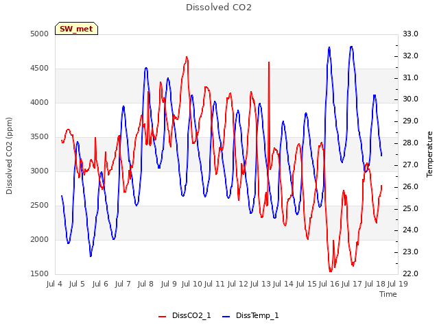 plot of Dissolved CO2