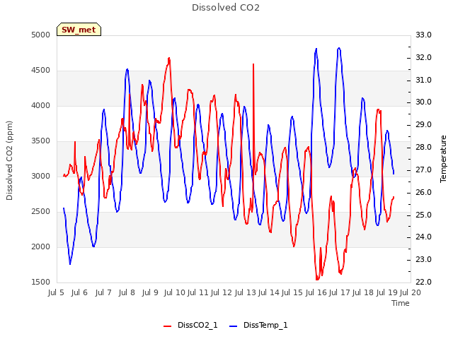 plot of Dissolved CO2