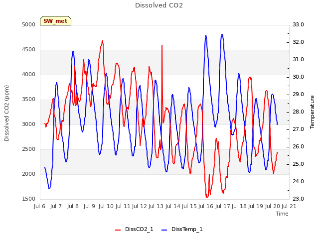 plot of Dissolved CO2