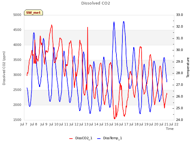 plot of Dissolved CO2