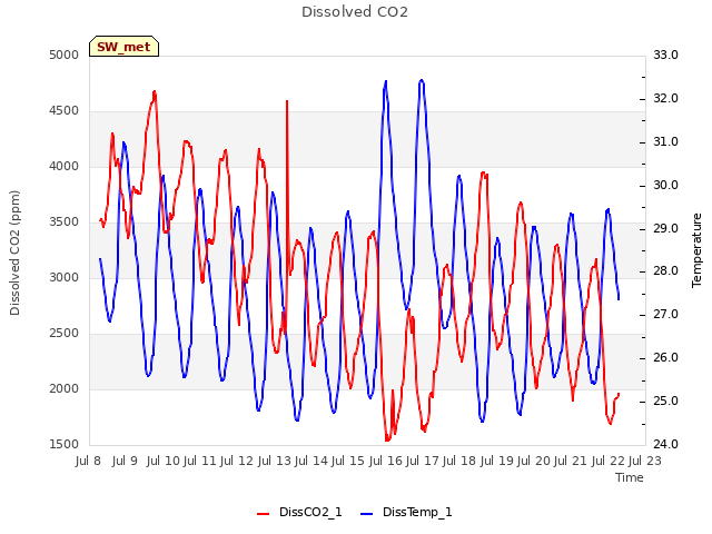 plot of Dissolved CO2